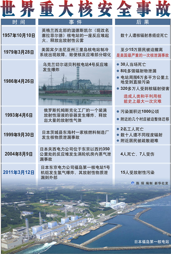 日本将福岛第一核电站核泄漏事故等级提高为5级