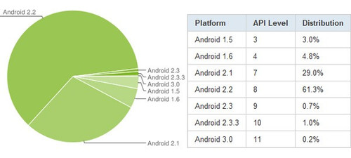 зAndroid 3.0ռʽǧ֮ 