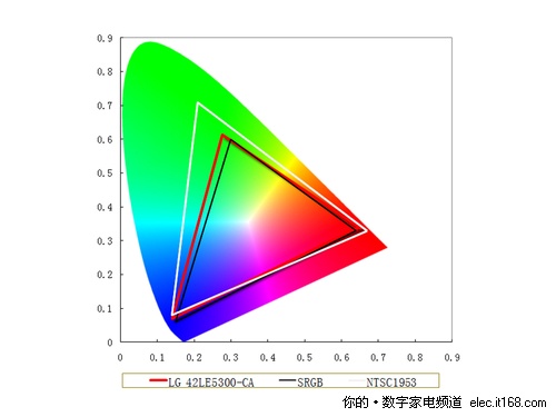 LG 42LE5300ʿ͹۲Լȫλ