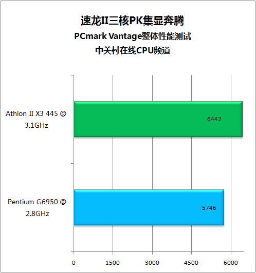 速龍ii三核pk集顯奔騰