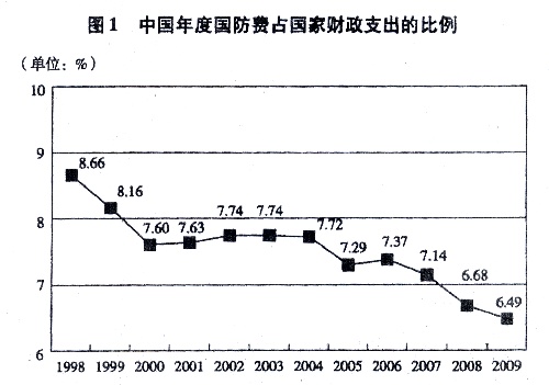 >> 文章內容 >> 2010國防白皮書1 國十條的2010年新國十條內容答:2010