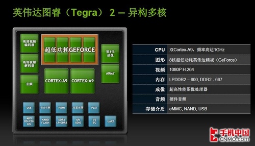 NVIDIA Tegra 2оƬ쳬ֻ籩 