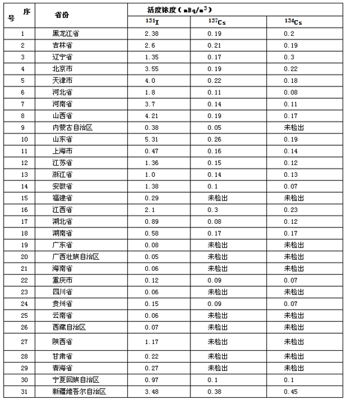 中国内地31省区市监测到极微量放射性物质(图)