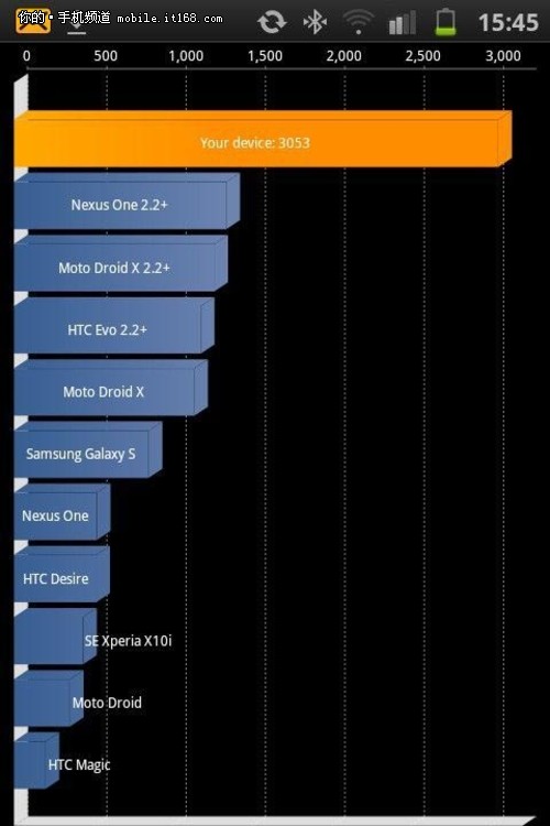 Galaxy S2ܷͼع HTC˫2