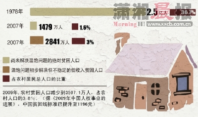 中國擬將貧困線標準從1196元提高到1500元(圖)