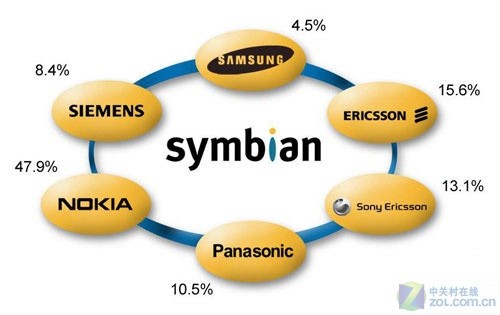 źϲ ŵSymbian Anna 