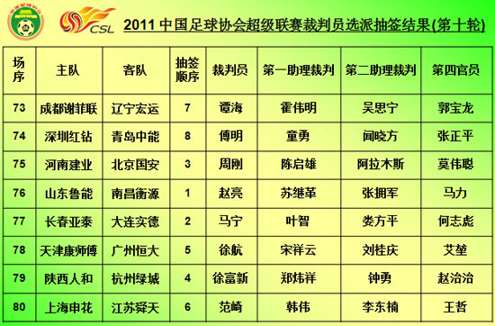 中超第6-10輪裁判員名單 多名爭議主裁繼續執法