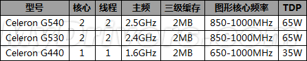 经典出山：Sandy Bridge三款赛扬规格详解