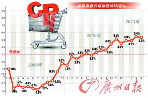 4·CPIͬ5.3%