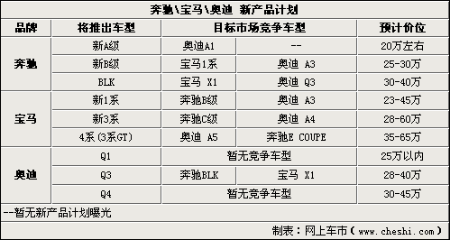 奔驰/宝马/奥迪9款新车盘点 最低仅20万(组图)