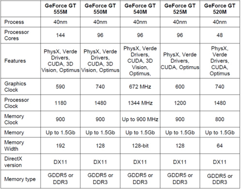 NVidia GeForce GT 500MϵԿ