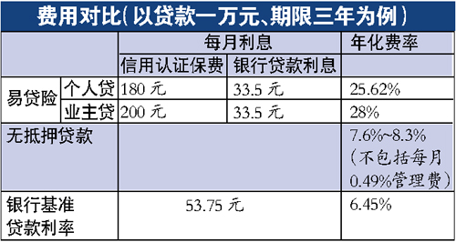 發貸年利率28險企被指聯手銀行曲線放高利貸