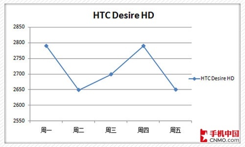 HTC Desire HD۸ͼ