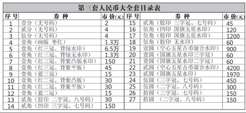 第一二三套人民币最新报价