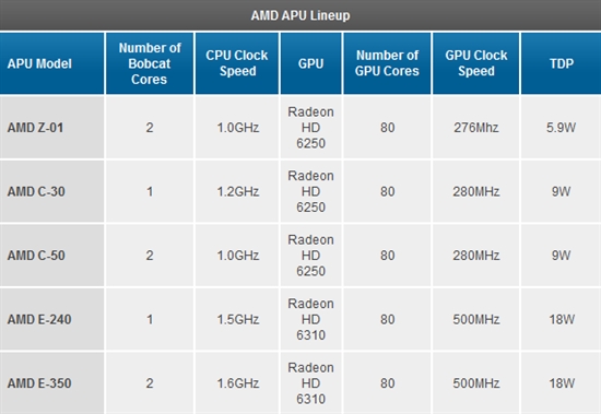 AMD APUʽɱƽ Z-01