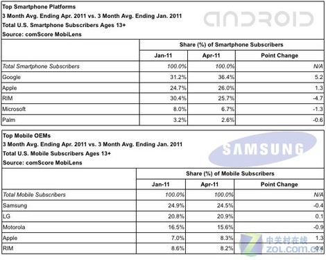 ȸAndroid36.4%ռг