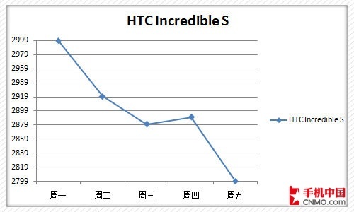 HTC Incredible S۸ͼ