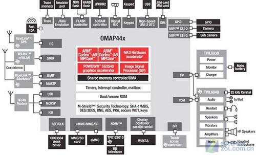 TI OMAP44Xϵд