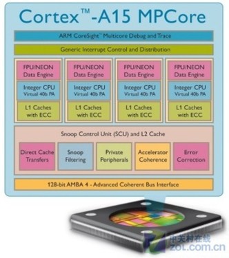 ܴڵARM Cortex A15ܹ