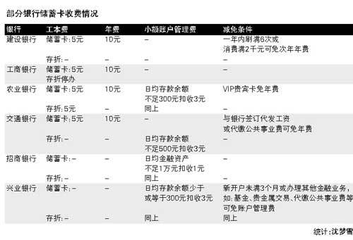 銀行收費名目繁多開戶不收手續費但收工本費