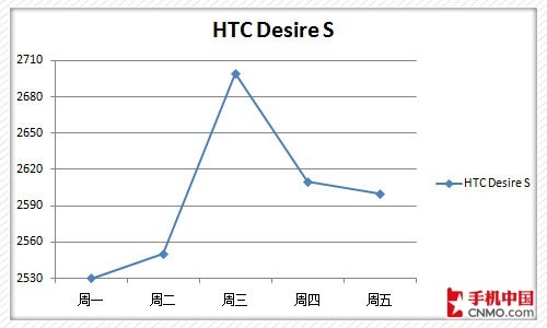 HTC Desire S۸ͼ