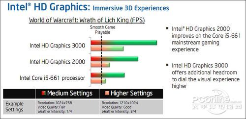 Intel HD Graphics 2000/3000оԿӵгɫ3DϷ