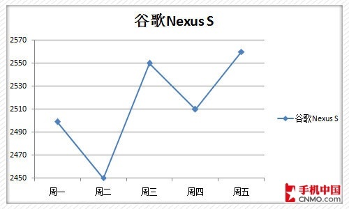 ȸNexus S۸ͼ