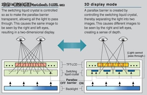 裸眼3d新品  光屏障式3d技术也被称为视差屏障或视差障栅技术,其原理