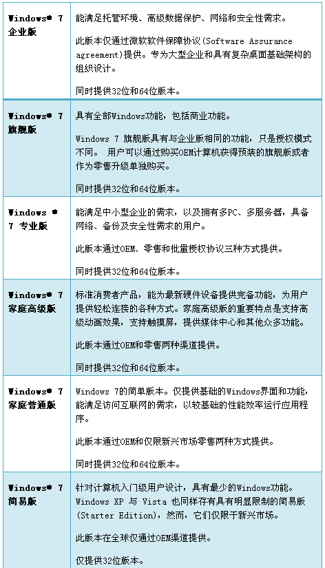 满足你不同需求 Win7各版本差距详解