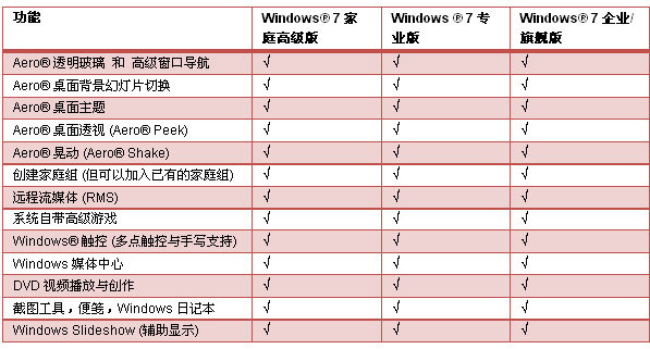 满足你不同需求 Win7各版本差距详解