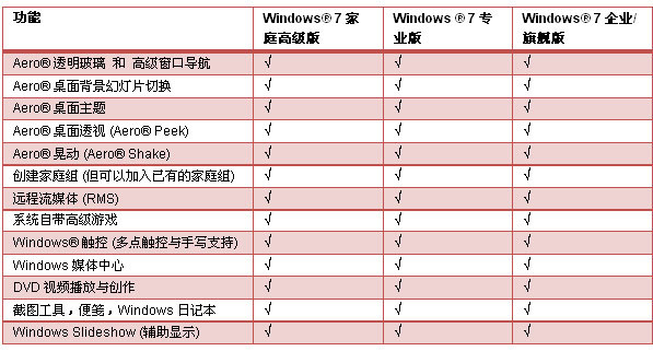 㲻ͬ Win7汾