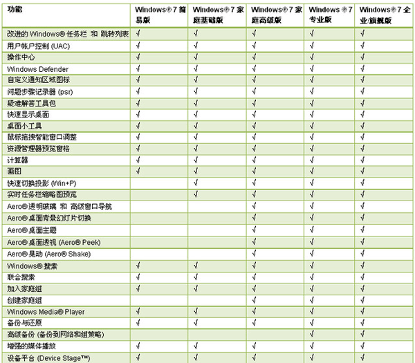 满足你不同需求 Win7各版本差距详解