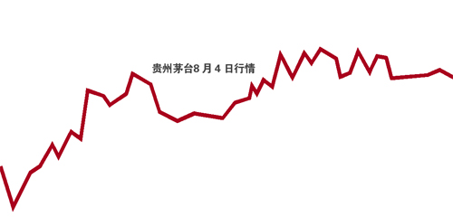 但贵州茅台证券部否认价格有任何变动"涨价"是由于超市进货来源