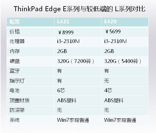 ThinkPad Edge EϵϵͶ˵ThinkPad Lϵеļ۸Ա