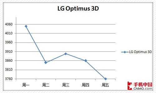LG Optimus 3D۸ͼ