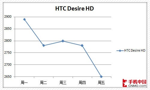 HTC Desire HD۸Ԥ