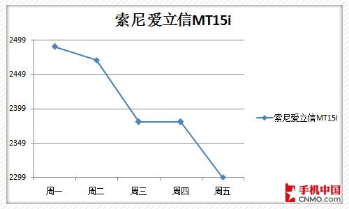 索尼爱立信MT15i价格走势图
