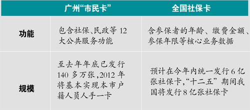 身份證號或成社保卡號 人社部尚未明確表態(圖)