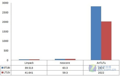 ST18i/LT15iֶܷԱ