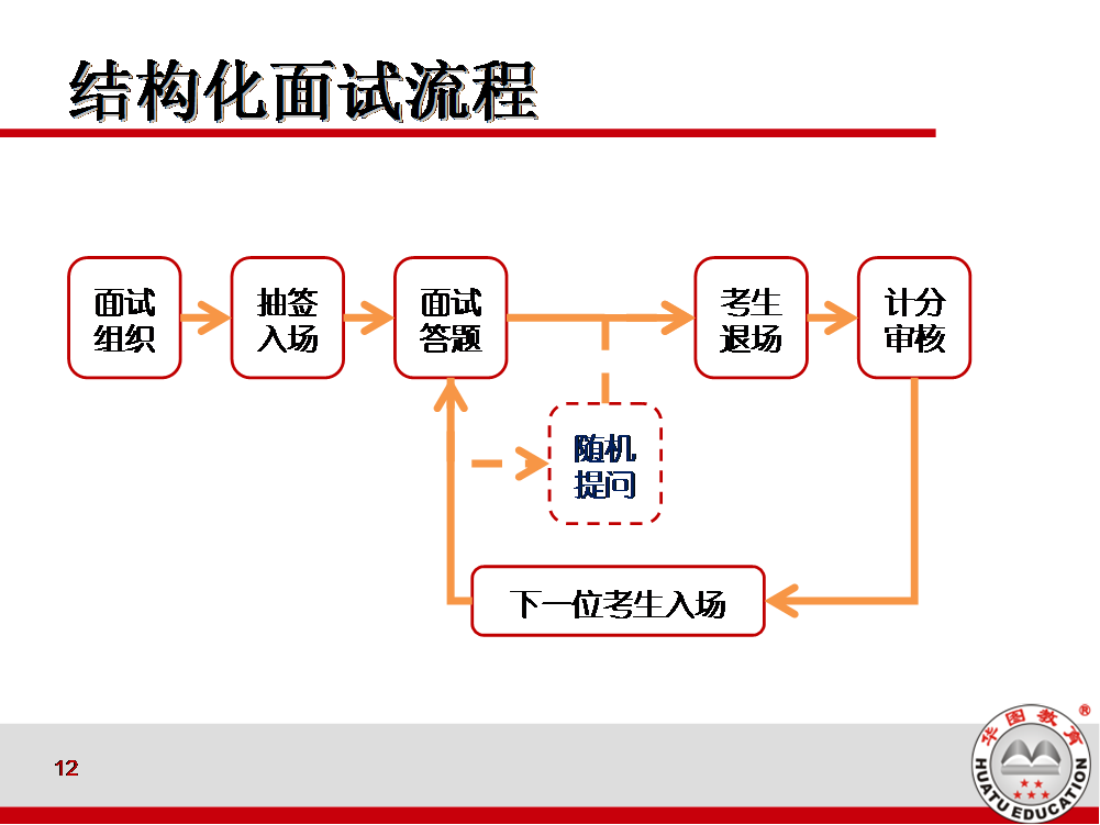 什么是结构化面试?