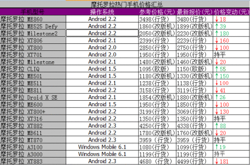 摩托羅拉xt883周降200 百款智能手機報價表