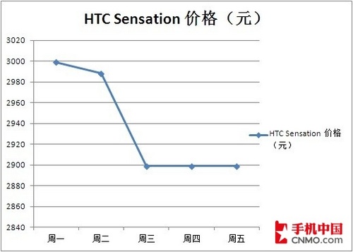 HTC Sensationܼ۸ͼ