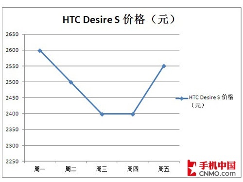 HTC Desire Sܼ۸ͼ