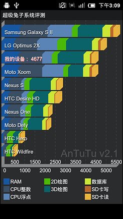 顶级双核大比拼!小米手机对比三星I9100