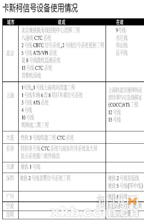 供该线路信号系统的卡斯柯信号有限公司也是发生“7·23”事故的甬温线信号供货商之一