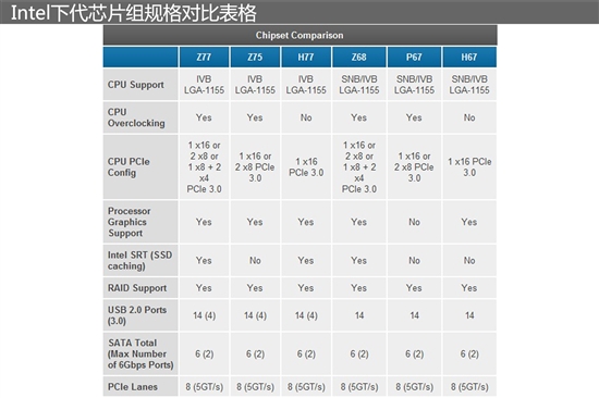 22nm Ivy Bridgeƶ