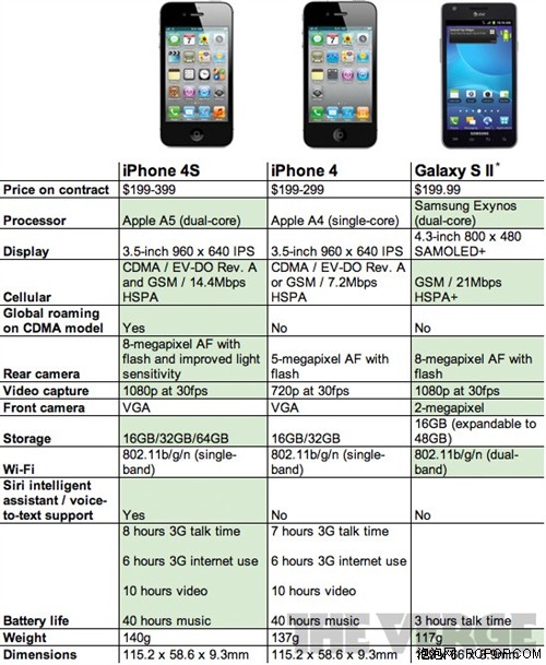 iPhone4S/iPhone4/Galaxy S IIȫȽ