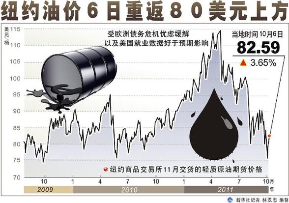 此前一日，国际油价重新站上80美元上方
