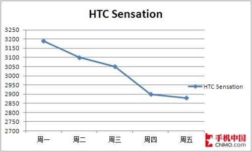 HTC Sensationܼ۸ͼ