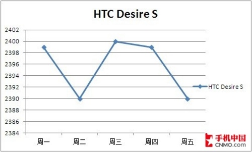 HTC Desire Sܼ۸ͼ